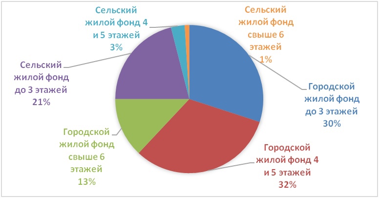 Рубрика: «ВОПРОС-ОТВЕТ» Есть ли систематизированные данные о жилом фонде региона в разрезе видов поселений и этажности?